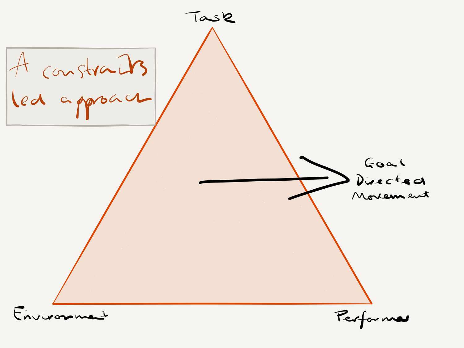 What is a ‘constraints led approach’?